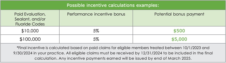 incentive chart