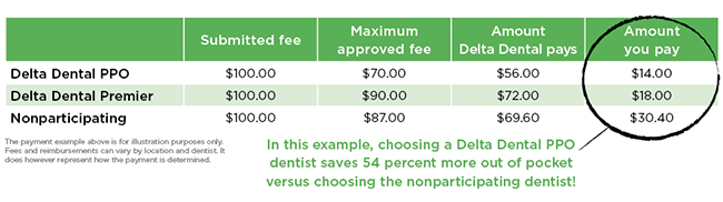 Delta Dental Coverage Chart