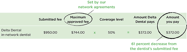 Delta Dental Coverage Chart